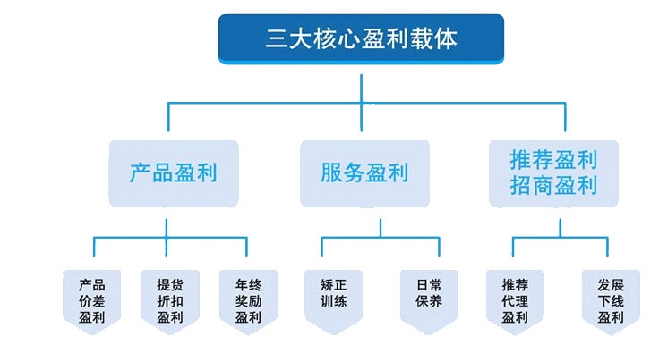 招商加盟